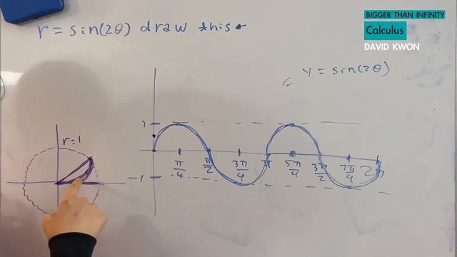 Graphing a Polar Curve r=sin(2theta) смотреть онлайн