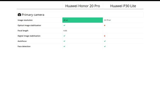 Huawei Honor 20 Pro vs Huawei P30 Lite: Comparison смотреть онлайн