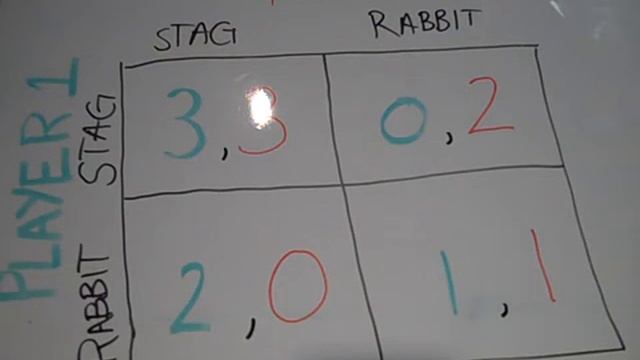Stag Hunt Game and Nash Equilibrium смотреть онлайн