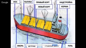 Окружающий мир 1 класс 36-37 недели. Зачем строят корабли и самолеты