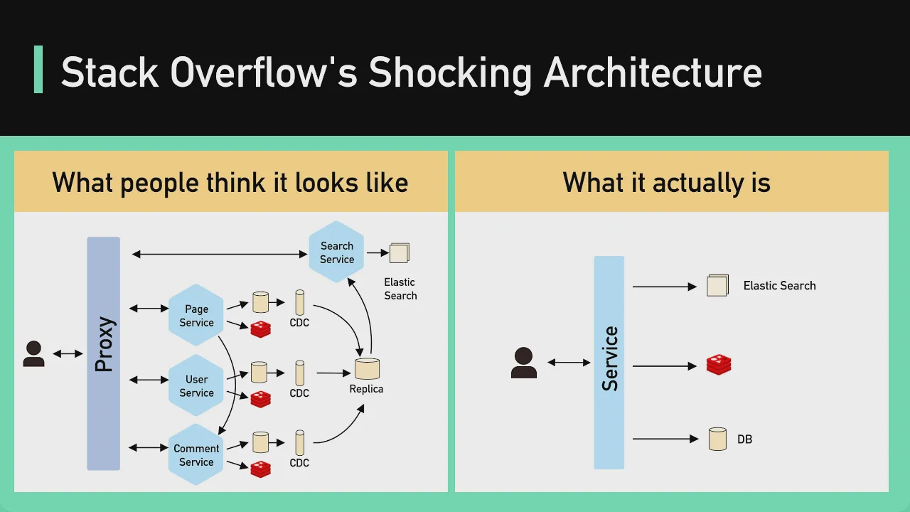 32 - Uncovering Stack Overflow's Shocking Architecture смотреть онлайн