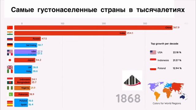 Топ 15 самых густонаселенных стран (10000 г. до н.э. - 2100 г. н.э.) смотреть онлайн