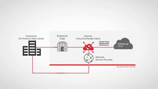 Optimieren Sie Ihre Verbindung zu Oracle Cloud mit Equinix смотреть онлайн