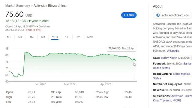 BUFFETT BUYS ACTIVISION! | BERKSHIRE BUYS ACTIVISION STOCK | Berkshire Hathaway Stock | Activision смотреть онлайн