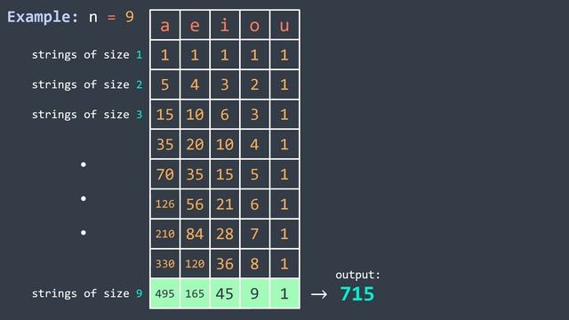 Dynamic programming + Math: Count sorted vowel strings (LeetCode #1641) [3 solutions] смотреть онлайн