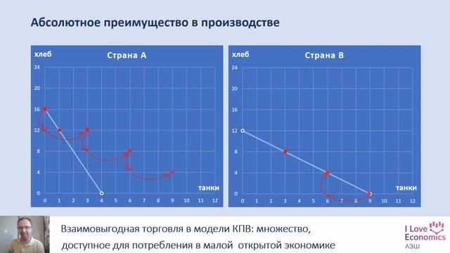 Взаимовыгодная торговля в модели КПВ: множество, доступное для потребления малой открытой экономике