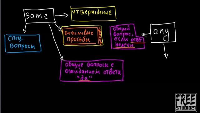 Когда употребляются SOME, ANY, NO, EVERY