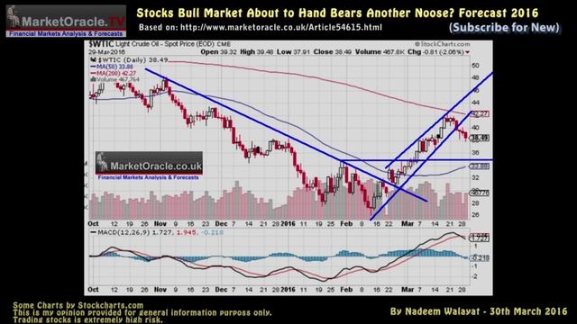 Stocks Bull Market Handing Bears Another Noose? Forecast April 2016 смотреть онлайн