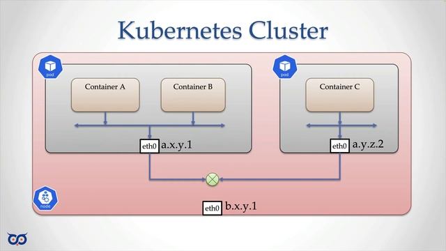 ep26.10.1 - Kubernetes (k8s) Networking - Part 1 смотреть онлайн