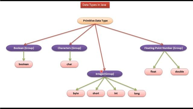 Java Data Types | Java Tutorial смотреть онлайн