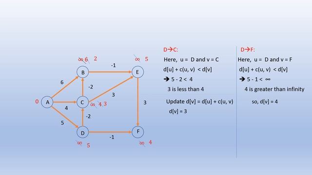 BELLMAN FORD ALGORITHM || MATHEW(21K61A1248) смотреть онлайн