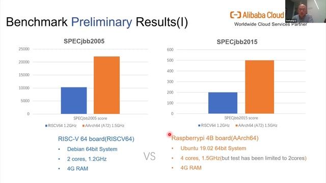Java on RISC-V: OpenJDK Porting Work Update - Sanhong Li & Kevin Kuai, Alibaba Cloud смотреть онлайн