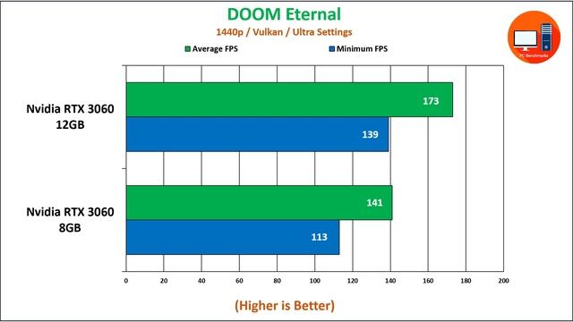 Nvidia RTX 3060 12GB vs 8GB | 20 Games Tested | How Much Performance Difference? смотреть онлайн