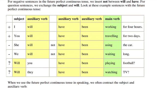 Future Perfect Continuous Tense - How to Make Negative Sentences - Class 13 смотреть онлайн