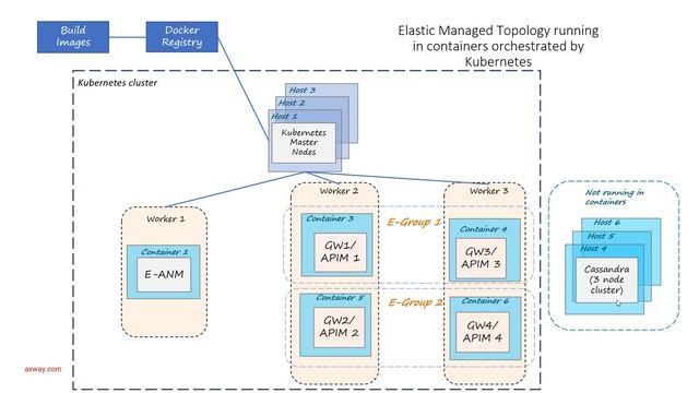 Demo | API Management EMT using Docker and Kubernetes – Part 1 (Architecture) смотреть онлайн