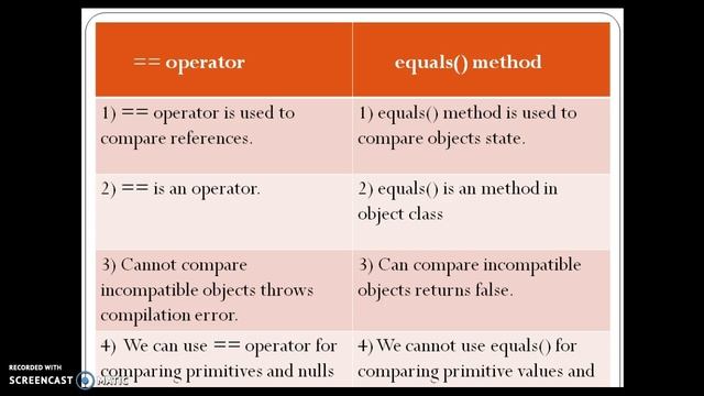Difference between == operator and equals method in java? смотреть онлайн