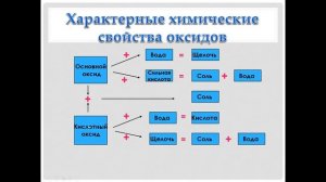 8 класс. Кислотные оксиды: свойства.