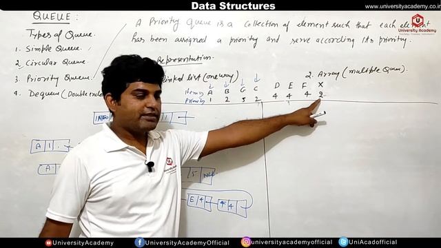 DSUC53: Priority Queue in Data Structure | Priority Queue using Linked List and Array Representatio смотреть онлайн