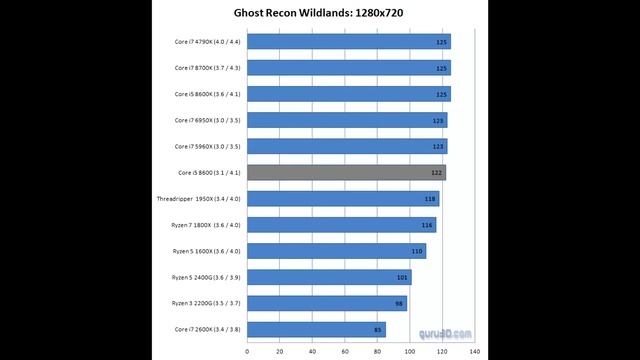 Intel Core i5 8600 Benchmark Tests смотреть онлайн