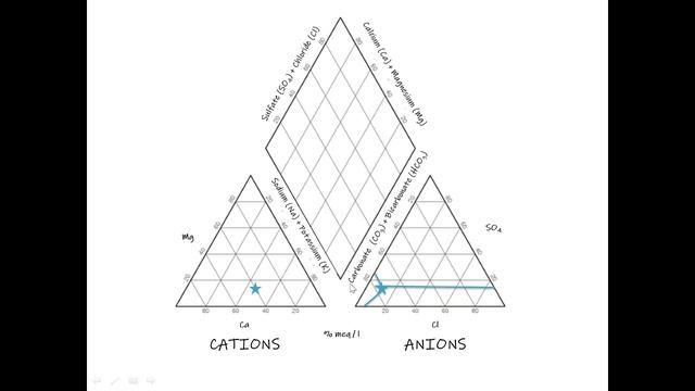 What is a Piper diagram and how to create one? смотреть онлайн