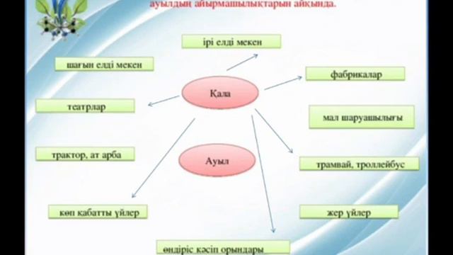 Дүниетану 2сынып Менің ауылым Менің қалам смотреть онлайн