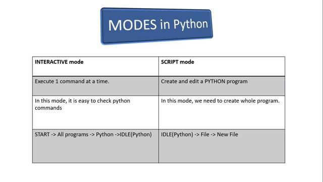 Basics of Python, Session 1 programming language, Modes of python, Python software free download, смотреть онлайн