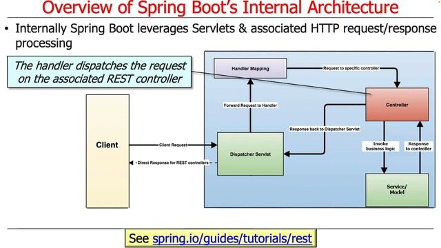 Overview of Spring Boot’s Internal Architecture смотреть онлайн