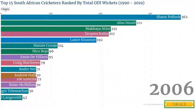 Top 15 South African Cricketers Ranked By Total ODI Wickets (1990 - 2019) смотреть онлайн