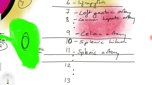 Gastric Lymph Node Stations - Easy to memorize смотреть онлайн