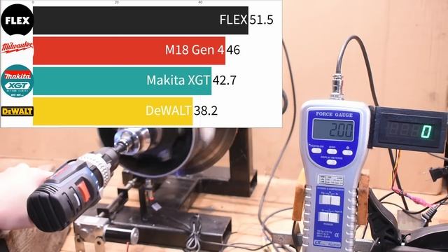 $1,000 Snap-On Drill vs World's Strongest: Bosch, M18, Flex, DeWALT смотреть онлайн