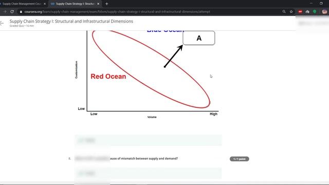 Supply Chain Management: A Learning Perspective, Week(1-10), All Quiz Answers. смотреть онлайн