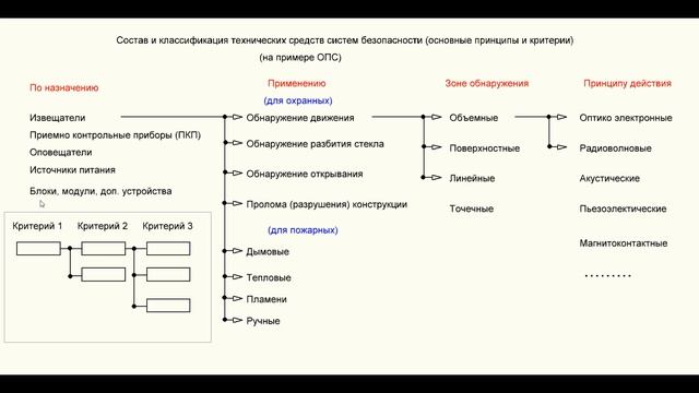 Системы безопасности, введение, основные понятия и определения смотреть онлайн
