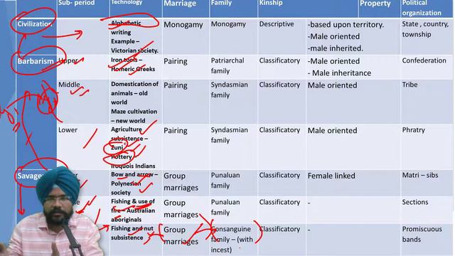 Classical Evolutionism - L.H. Morgan | Anthropology | U.P.S.C. смотреть онлайн