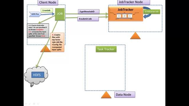 Hadoop Mapreduce Anatomy(MR Job Architecture) Step by step смотреть онлайн