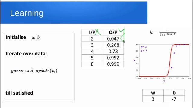 Deep Learning in Malayalam - Part 5 - Sigmoid Neuron Learning - Gradient descent смотреть онлайн