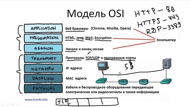 Компьютерные уроки_Уроки Cisco_CCNA 200-301 (часть1) Урок 15 (Модели OSI и TCP).mp4 смотреть онлайн