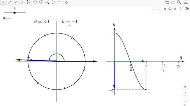 Trig - Circular Motion - Sine and Cosine Graphs смотреть онлайн