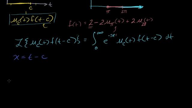Laplace transform of the unit step function | Laplace transform | Khan Academy смотреть онлайн