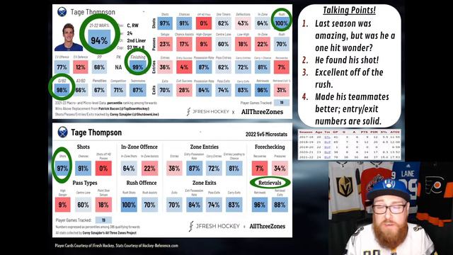 Did The Buffalo Sabres Overpay for Tage Thompson? What the numbers say! смотреть онлайн