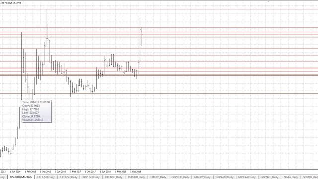 Нефть и рубль. Технический или фундаментальный анализ? смотреть онлайн