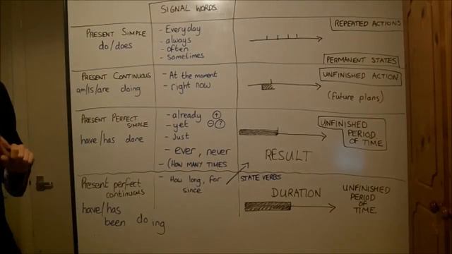 ''do, Is Doing, Have Done, Have Been Doing'' - Lesson 4