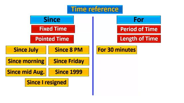 Present Perfect Continuous Tense “ فعل حال مکمل جاری” Tenses Definitions Examples in Urdu / Hindi смотреть онлайн