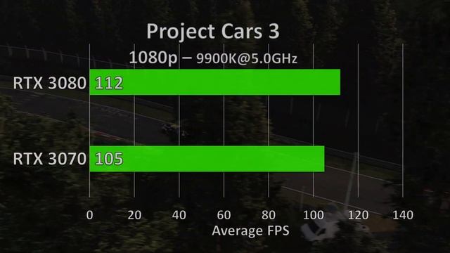 Nvidia RTX 3080 vs Nvidia RTX 3070 gaming benchmarks 10 games 30 tests: 1080p, 1440p, 2160p (4K) смотреть онлайн