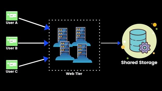 Stateful vs Stateless Architecture - System Design Basics смотреть онлайн