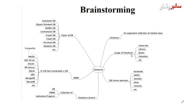 SQL Bootcamp Lecture 3 | What is Database and DBMS in Pashto | SQL for Beginners #cyberpashto смотреть онлайн