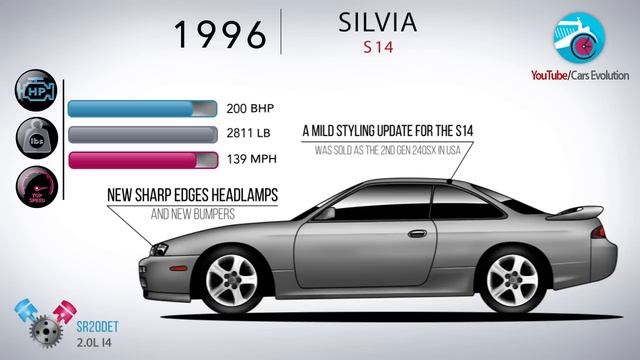 Evolution Of The Nissan Silvia смотреть онлайн