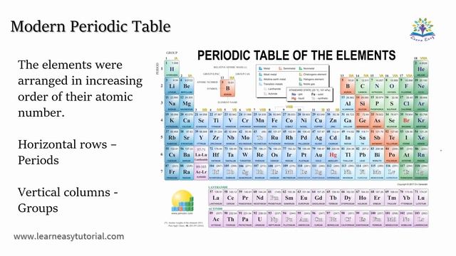 Lecture Video: Modern Periodic Table by Learneasytutorial смотреть онлайн