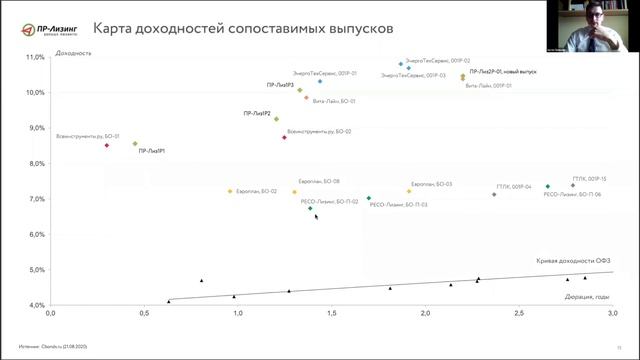 Размещение облигаций ООО «ПР Лизинг» презентация для инвесторов смотреть онлайн