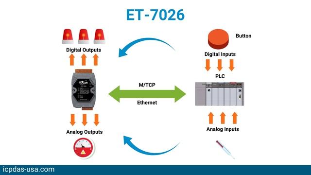 12 Days of Automation | DAY 2: ET-7026, Modbus TCP Analog & Digital Combo DAQ Remote Ethernet Modul смотреть онлайн
