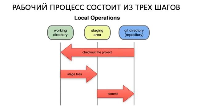 Git - для новичков - #1 - основы